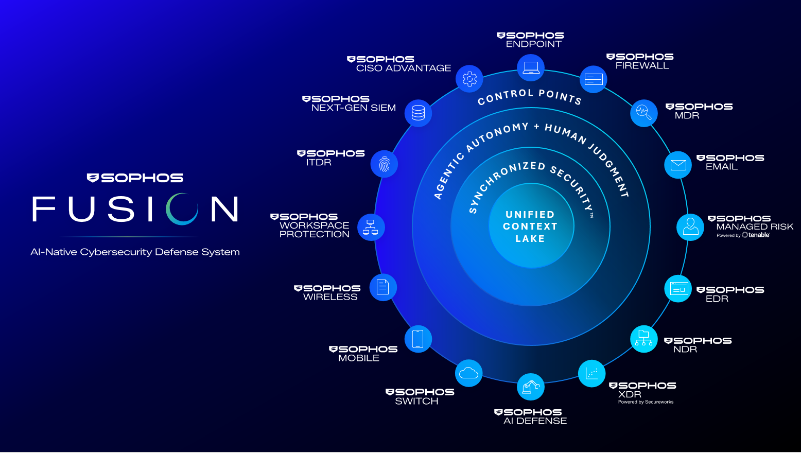 Architettura Sophos Fusion: firewall, endpoint, posta, identità e rete in un'unica piattaforma
